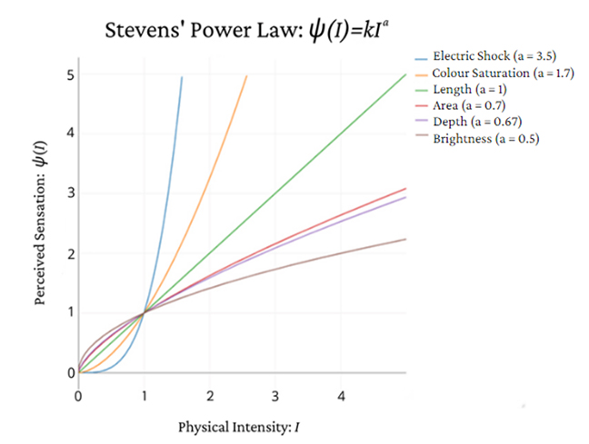 Figure 1: Steven’s Power Law