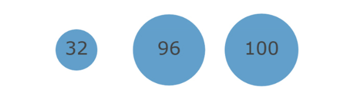 Figure 2: Circle Graph