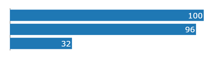 Figure 3: Bar Graph