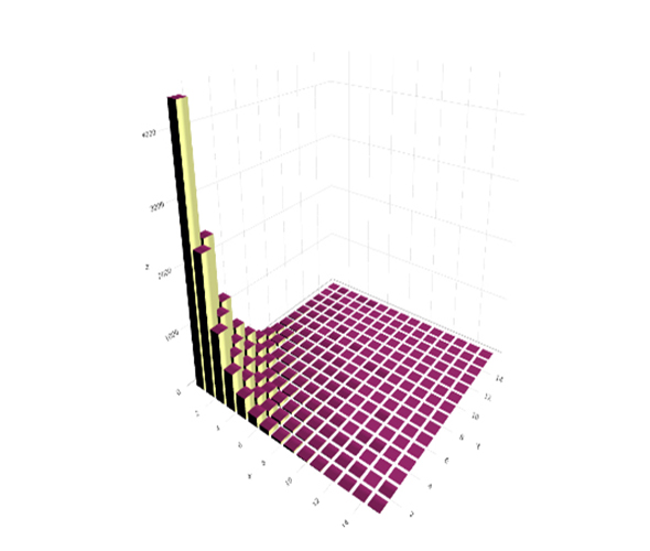 Figure 7: 3-D histogram