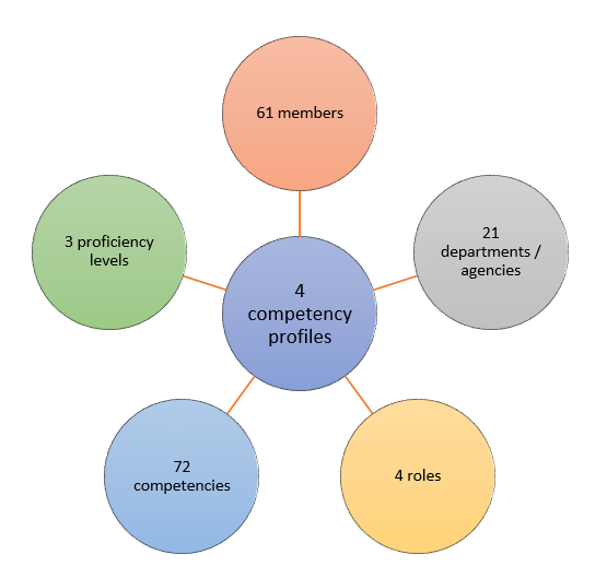 Competency profile hub and spoke model