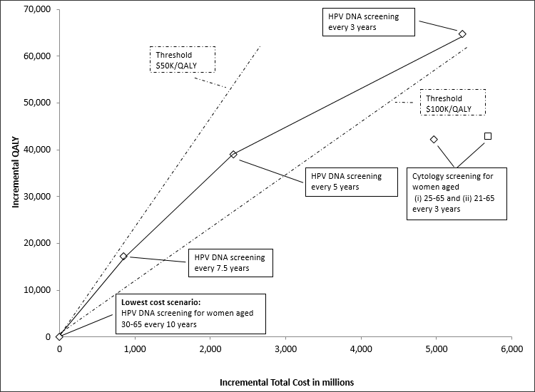 Figure 1 – Efficiency frontier: plot of incremental cost and quality adjusted life-years (QALYs) relative to lowest-cost scenario.
