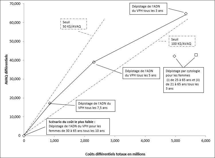Figure 1 : Les limites de l'efficience – graphique des coûts marginaux et des années de vie ajustées en fonction de la qualité (AVAQ) par rapport au scénario le moins coûteux.