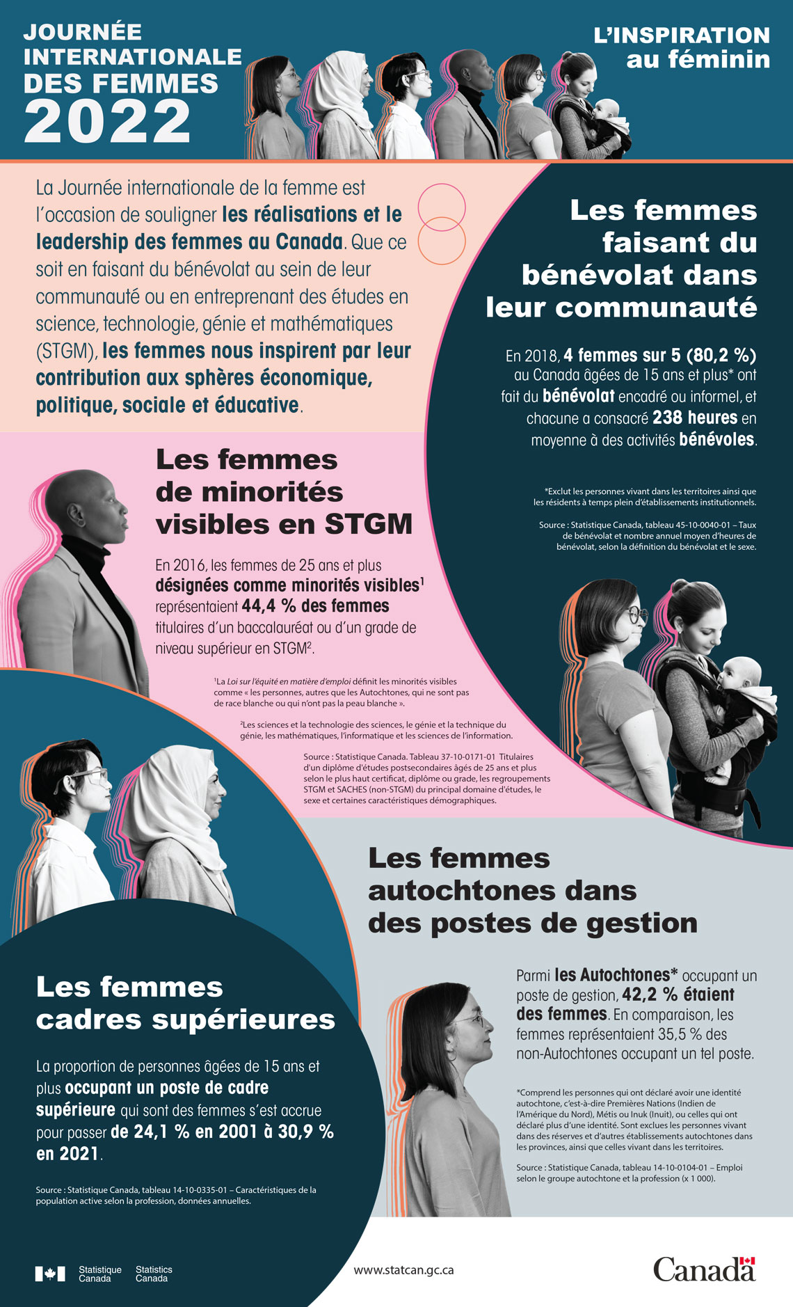 Journée internationale des femmes de 2022... en chiffres