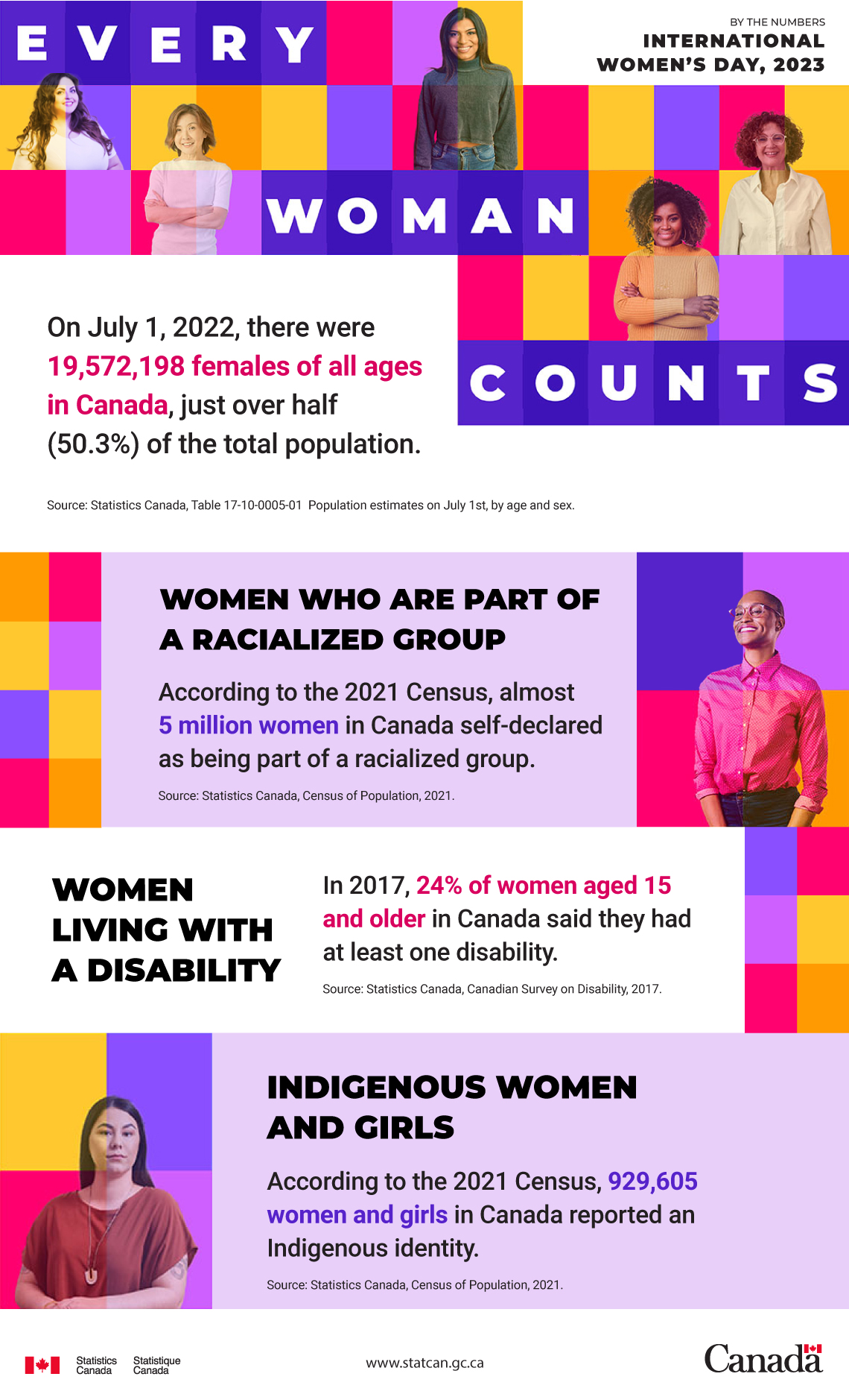 International Women’s Day, 2023... by the numbers 