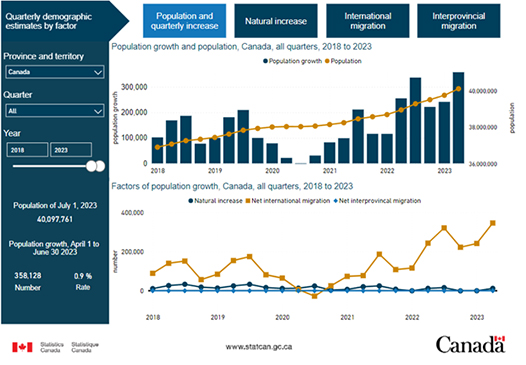 Quarterly demographic estimates, provinces and territories: Interactive dashboard 