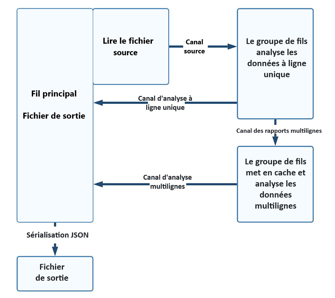 Figure 2 : Processus du programme