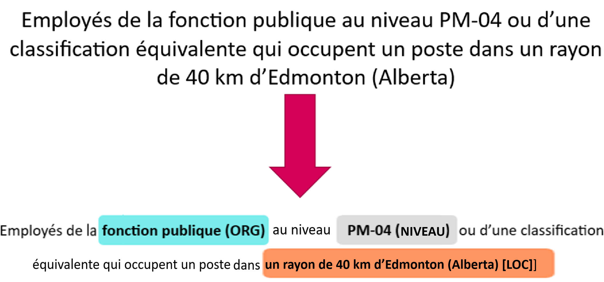 Figure 3: Classification de la zone de sélection