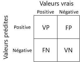 Figure 1 : Matrice de confusion