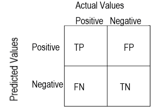 Figure 1: Confusion Matrix