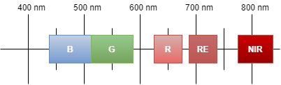 Graphical representation of spectral bands for RapidEye satellite imagery