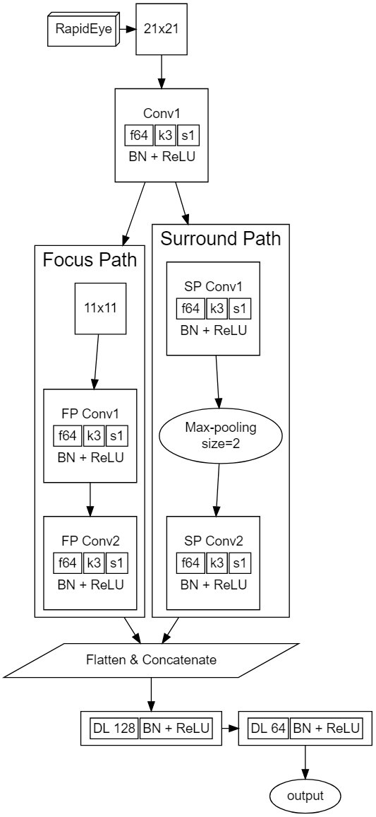 Diagram of the convolutional neural network architecture chosen for this project