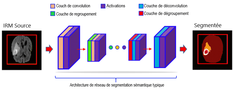 Figure 2 : Processus typique de segmentation par apprentissage profond avec un réseau neuronal convolutif. Source de l'image : Going Deep in Medical Image Analysis: Concepts, Methods, Challenges and Future Directions