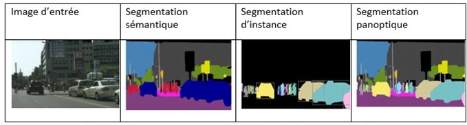 Exemple de segmentation sémantique, de segmentation d'instance et de segmentation panoptique à partir d'une seule image d'entrée.