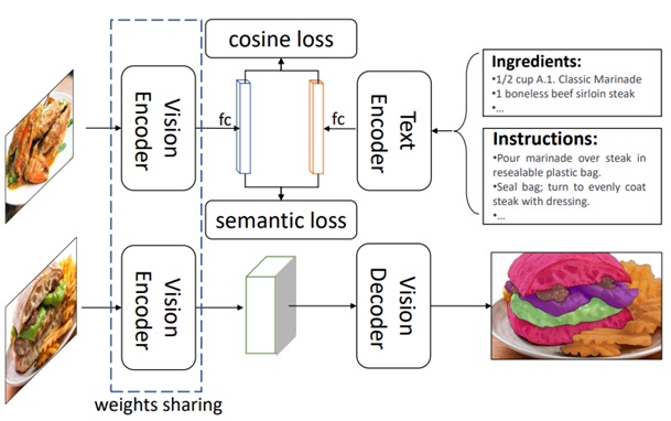 Figure 5: Food image segmentation pipeline diagram. Sourced from A Large-Scale Benchmark for Food Image Segmentation