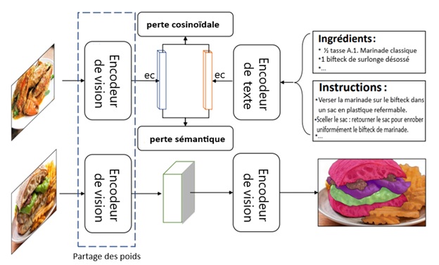 Figure 5 : Diagramme du pipeline de segmentation d'images d'aliments. Source : A Large-Scale Benchmark for Food Image Segmentation.