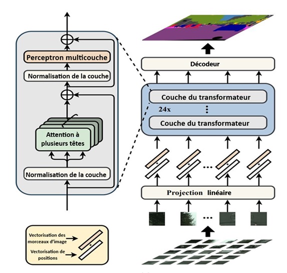 Figure 6 : Encodeur SETR tiré de l'article « Rethinking Semantic Segmentation from a Sequence-to-Sequence Perspective with Transformers »