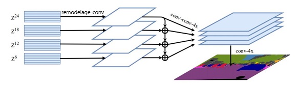Figure 7 : Décodeur MLA tiré de l'article « Rethinking Semantic Segmentation from a Sequence-to-Sequence Perspective with Transformers » 