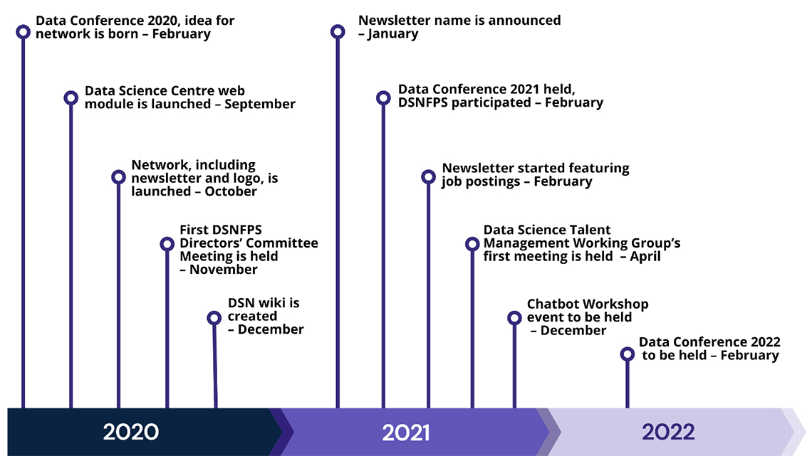 Figure 2 – Data Science Network for the Federal Public Service timeline of milestones