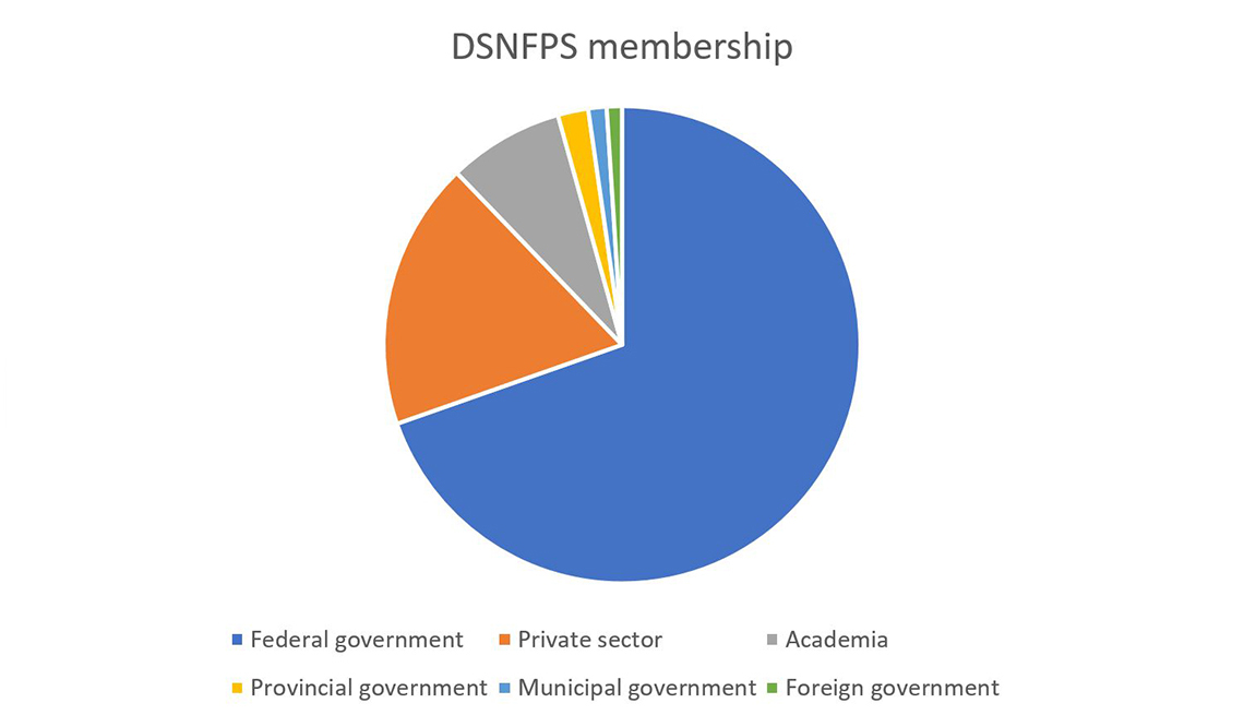 Figure 3 – Data Science Network for the Federal Public Service membership chart
