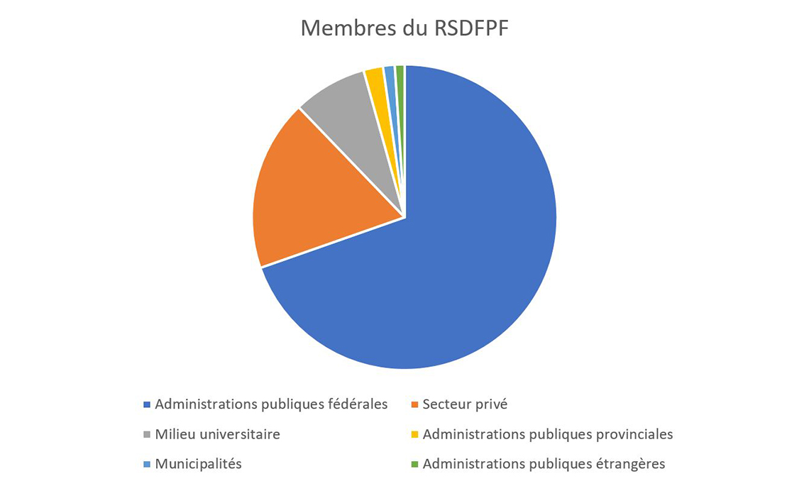 Figure 3 Tableau des membres du Réseau de la science des données pour la fonction publique fédérale