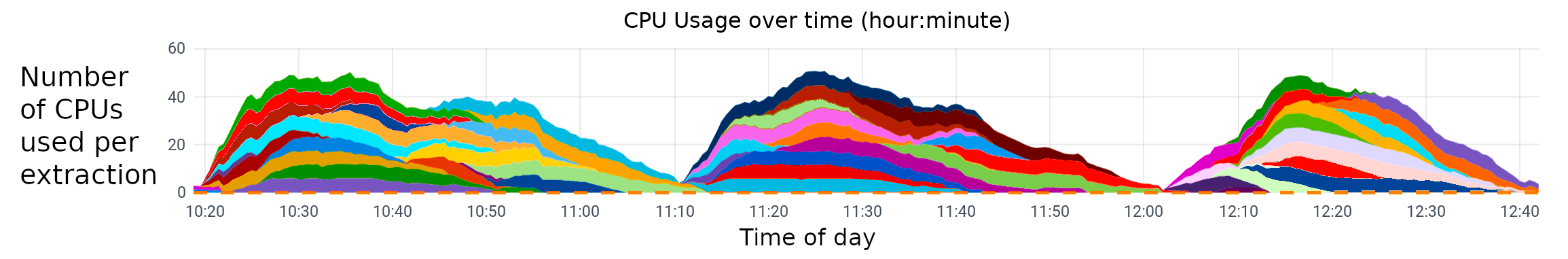 CPU usage over time