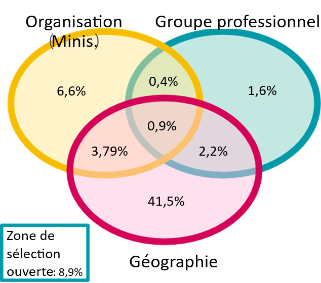 Figure 4: Diagramme de Venn de la zone de texte ouverte « Zone de sélection », par organisation, groupe professionnel et géographie