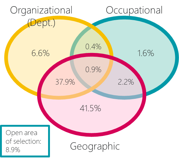 Figure 4: Venn diagram of Area of Selection field, by organization, occupational group and geography