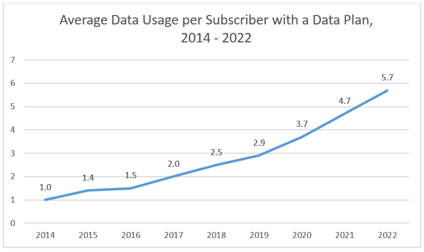 Average Data Usage per Subscriber with a Data Plan, 2014 - 2022 
