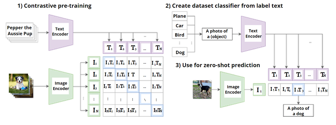 Figure 1: Contrastive Language-Image Pre-training (CLIP)