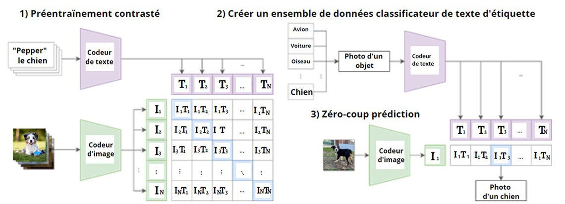 Figure 1: Contrastive Language-Image Pre-training (CLIP)