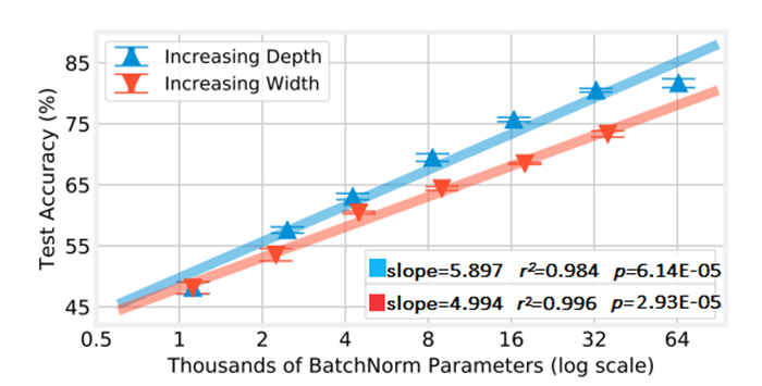 Figure 2: The relationship between BatchNorm parameter count and accuracy when scaling depth and width CIFAR-10 ResNets.