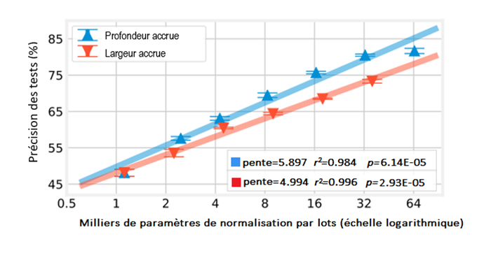 Figure 2:Relation entre le nombre de paramètres de normalisation par lots et l'exactitude lors de la mise à l'échelle de la profondeur et de la largeur des ResNets; dans CIFAR-10.