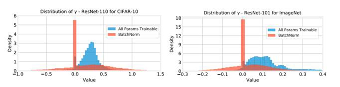 Figure 3: The distribution of y for ResNet-110 and ResNet-101 aggregated from five (CIFAR-10).
