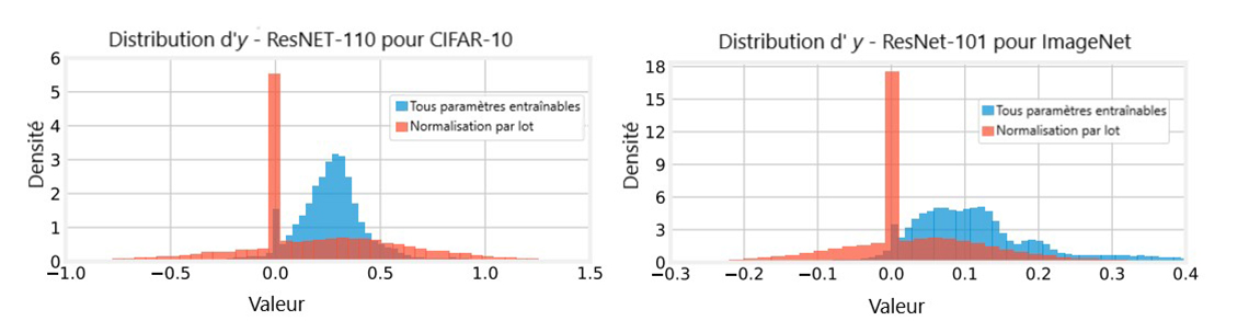 Figure 3: La distribution d'y pour ResNet-110 et ResNet-101 agrégé à partir de cinq (CIFAR-10).