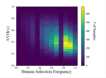 Figure 4: Human Selection Frequency vs. Angular Visual Hardness (HVS(x))