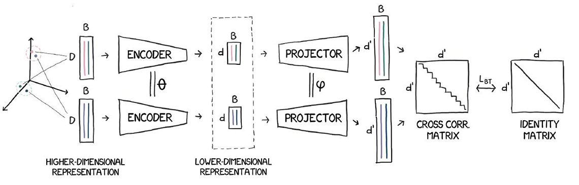Figure 2: Higher and lower-dimensional representation