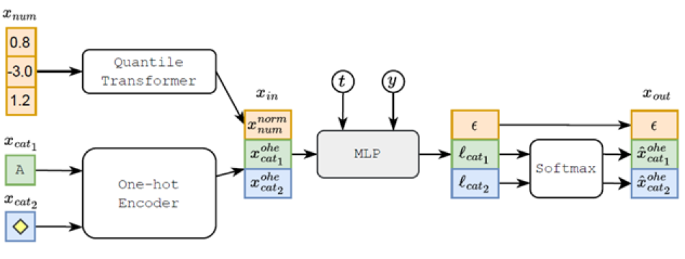 Figure 1: TabDDPM scheme for classification problem; t, y, and l denote a diffusion timestep, a class label, and logits, respectively.