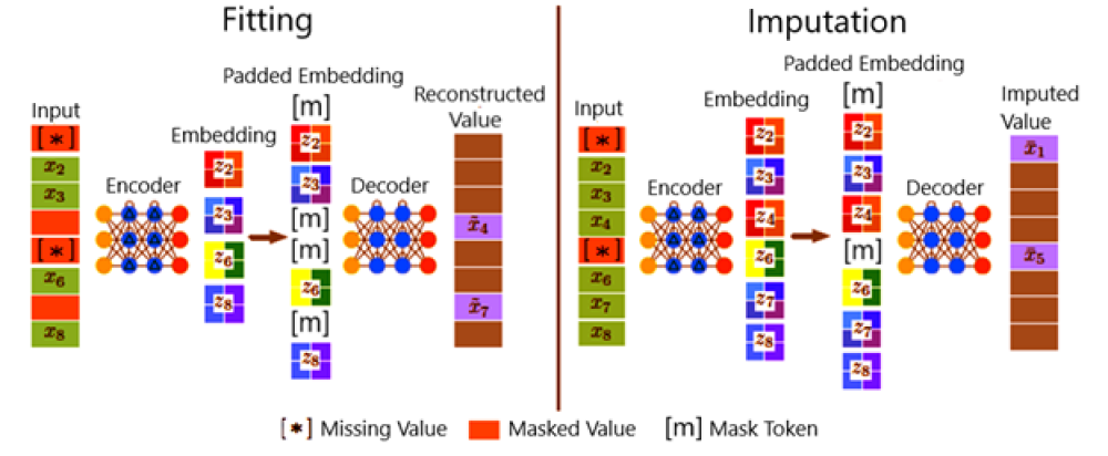 Figure 3: Overall, framework of ReMasker.