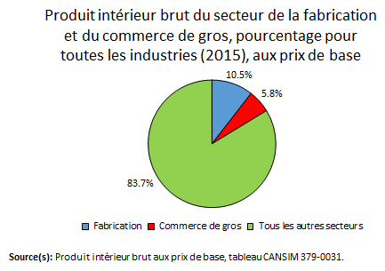 Graphique 1 : Importance des secteurs de la fabrication et du commerce de gros