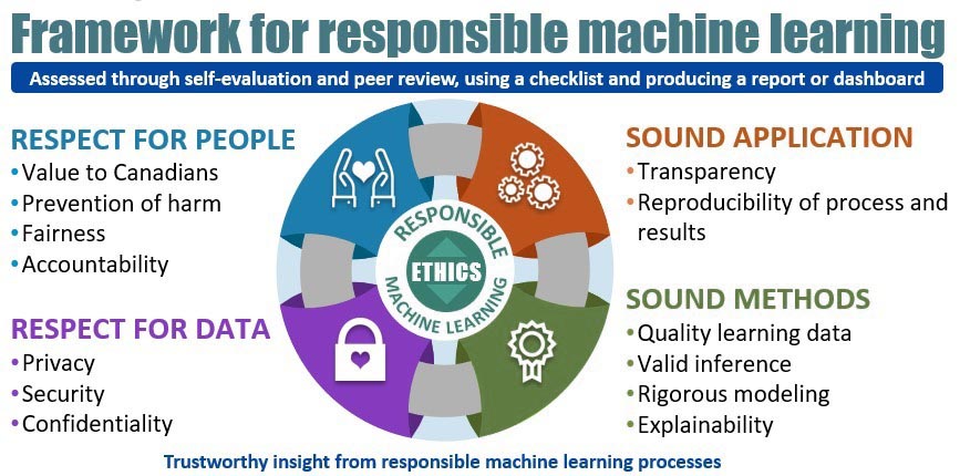 Framework for Responsible Machine Learning Processes