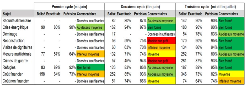 Figure 2 : Résultats de l’entraînement du modèle d’IA DocCracker