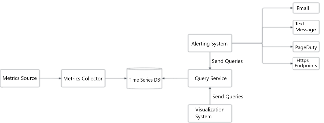 Figure 1: High level design for a metrics monitoring and designing system