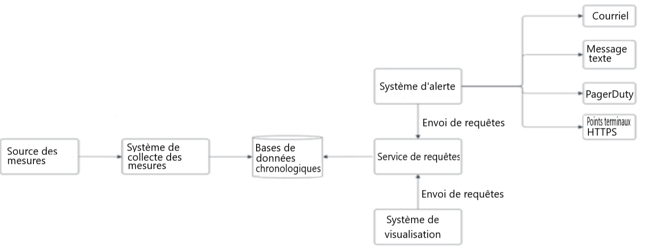 Figure 1 : Conception globale d'un système d'alerte et de surveillance des mesures