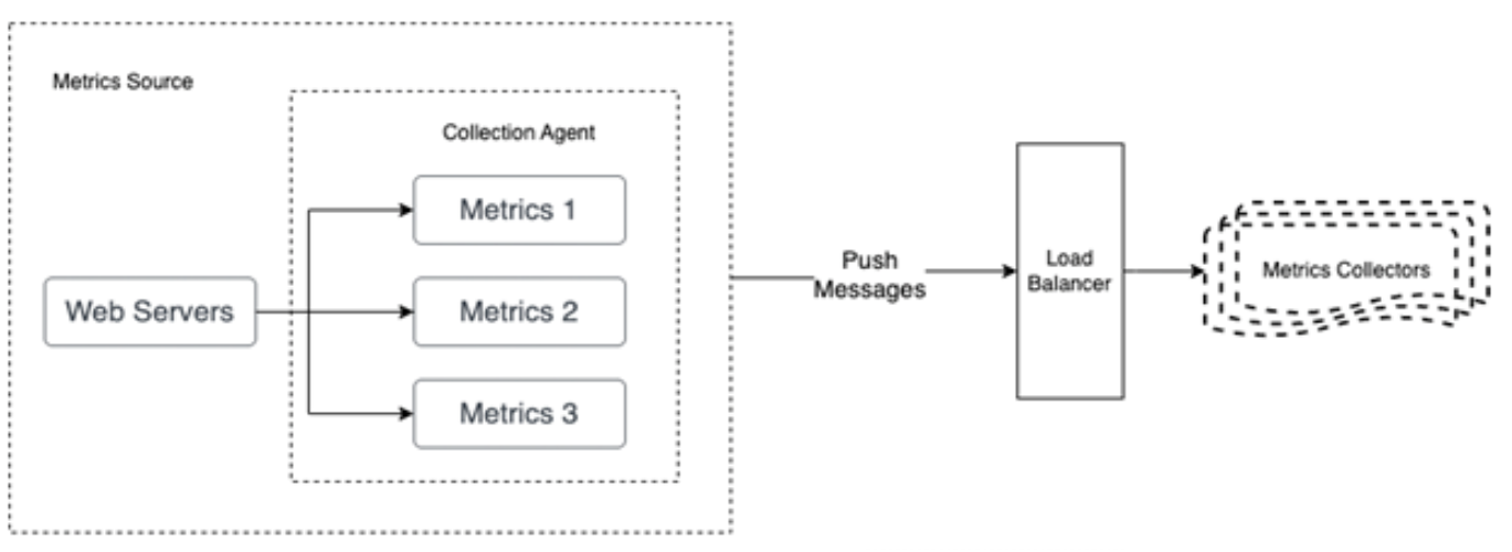 Figure 4: Push model in detail