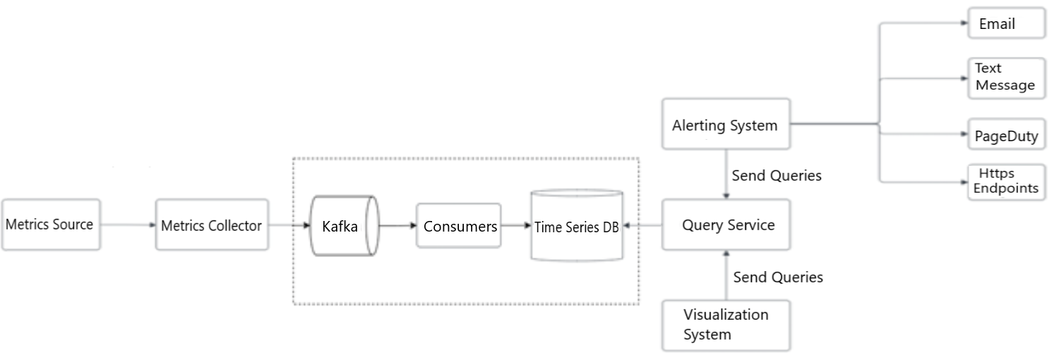 Figure 5: Add queues