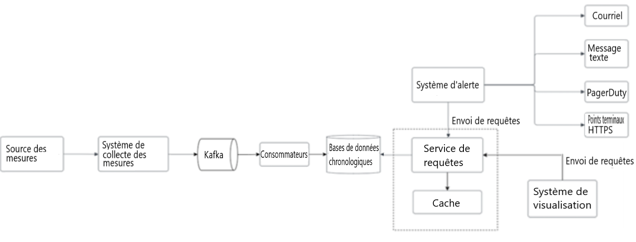 Figure 6 : Couche de mise en cache