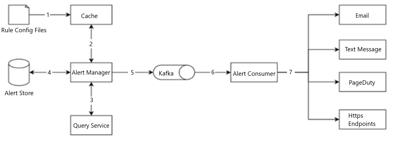 Figure 7: Alerting system