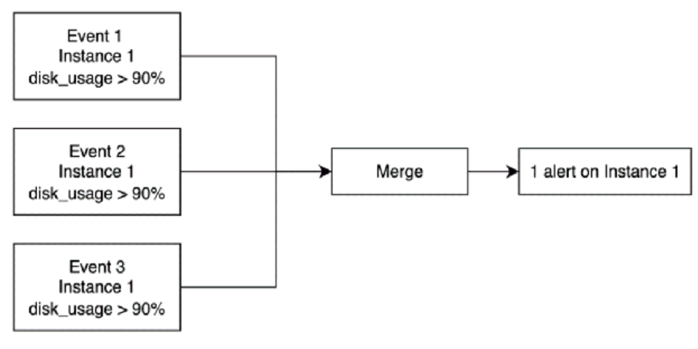 Figure 8: Merge alerts