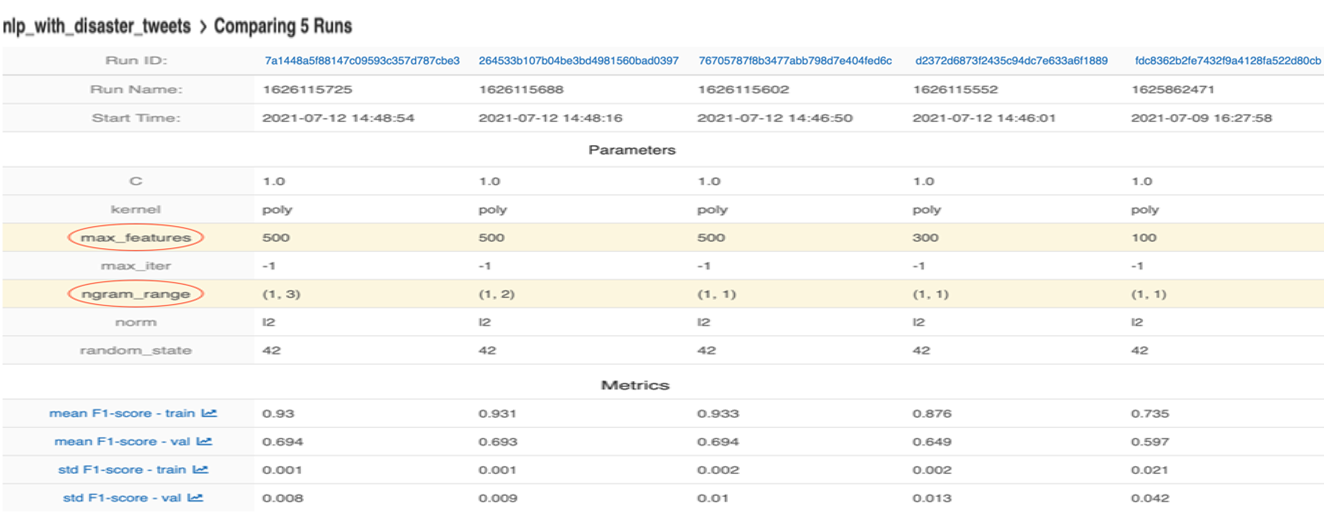 Figure 5: Comparing logged runs in MLflow UI in detail